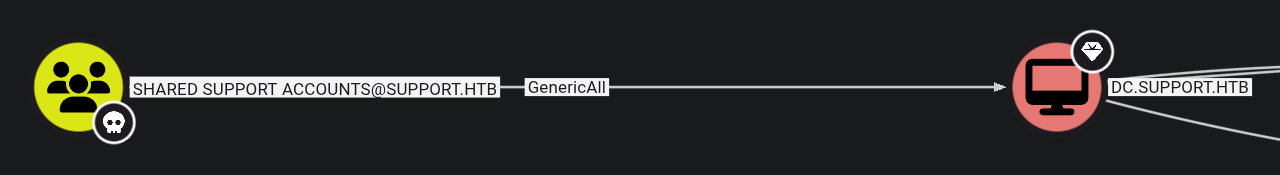 GenericAll